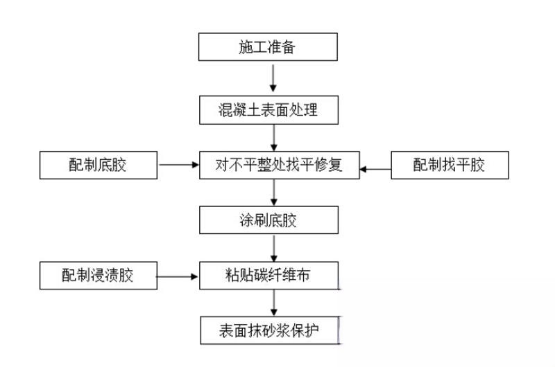 锦山镇碳纤维加固的优势以及使用方法